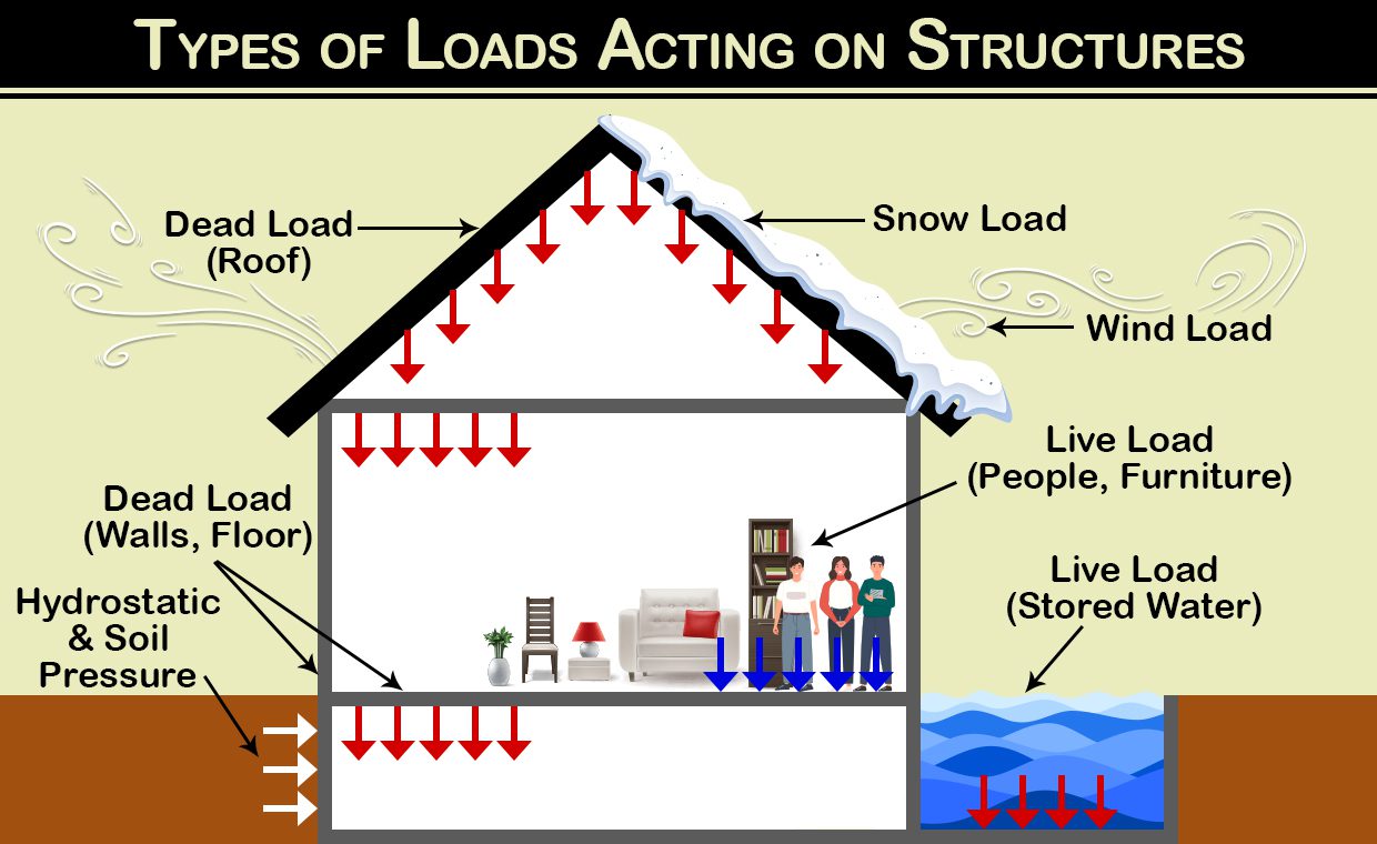 How Important is the Load Combinations in Structural Design