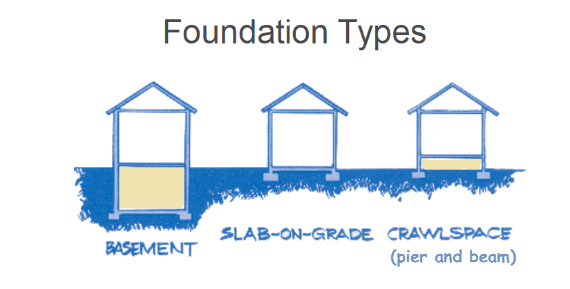 Types of Foundation for Buildings